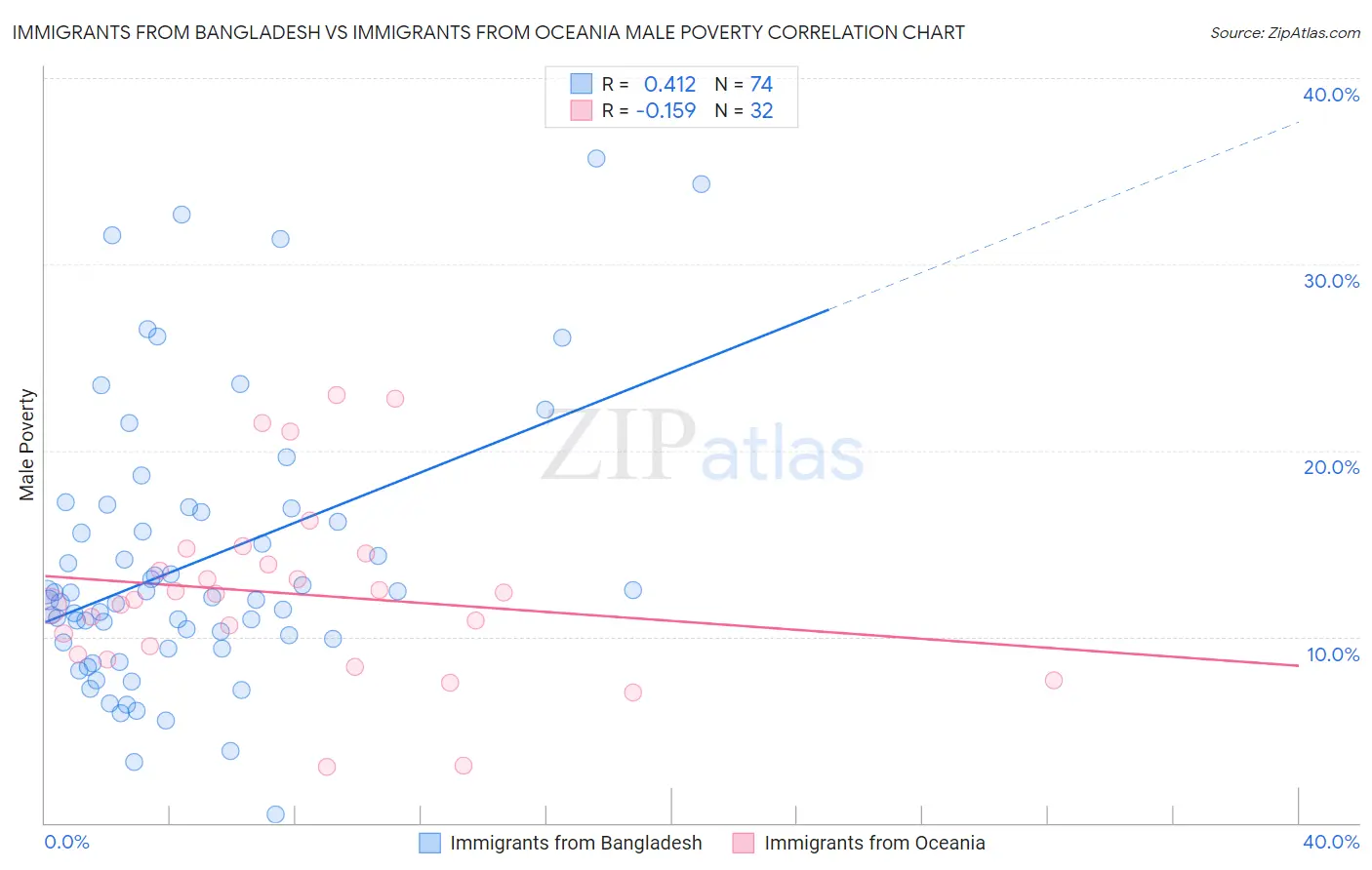 Immigrants from Bangladesh vs Immigrants from Oceania Male Poverty