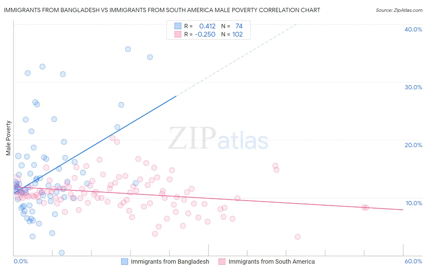 Immigrants from Bangladesh vs Immigrants from South America Male Poverty