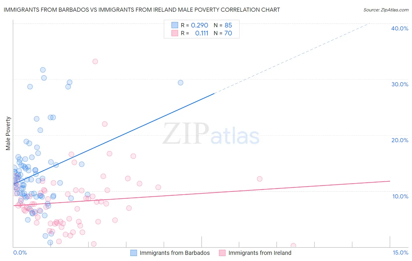 Immigrants from Barbados vs Immigrants from Ireland Male Poverty