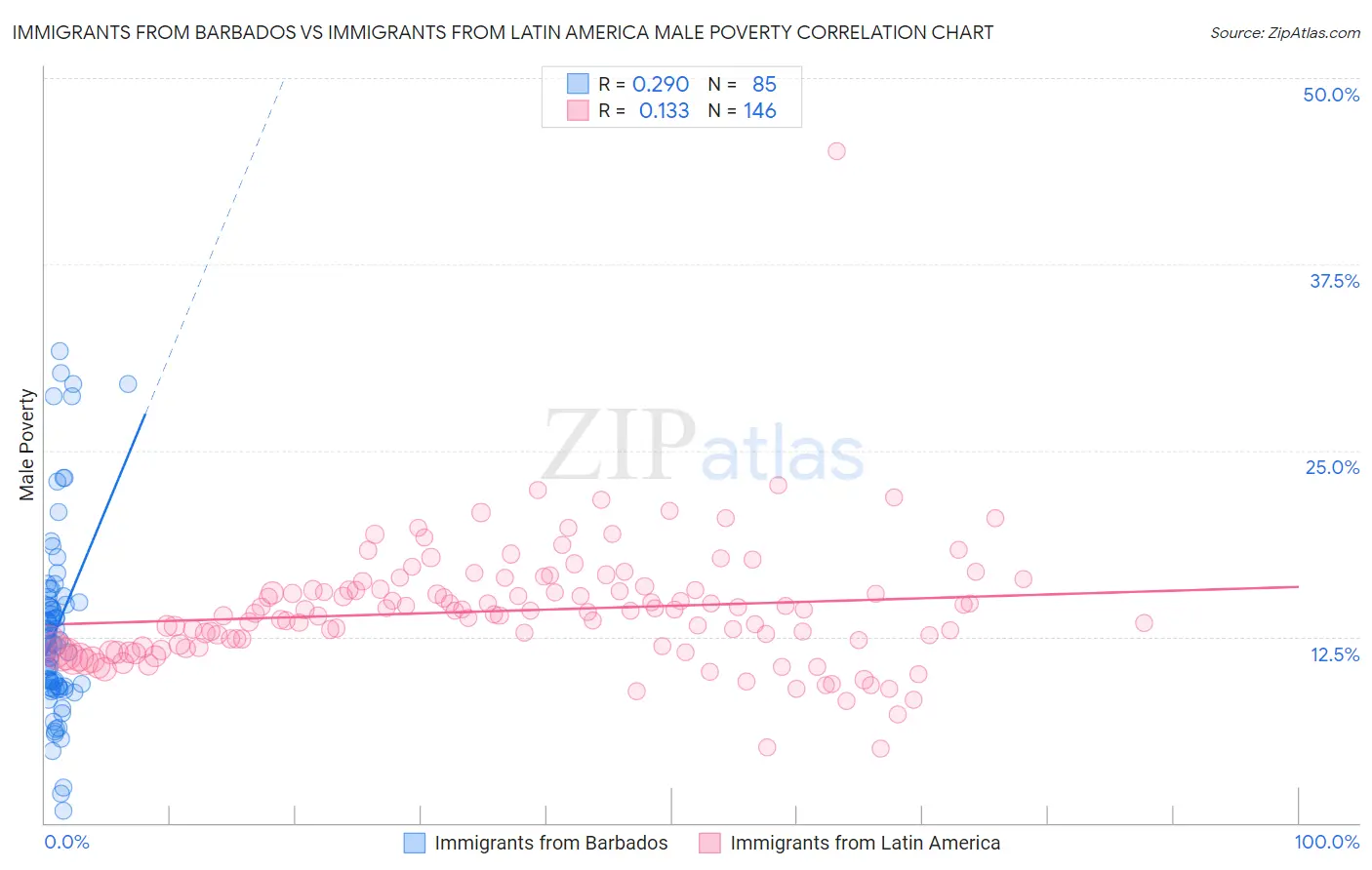 Immigrants from Barbados vs Immigrants from Latin America Male Poverty