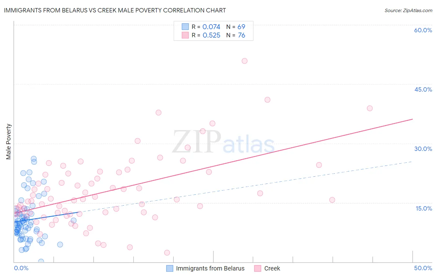 Immigrants from Belarus vs Creek Male Poverty