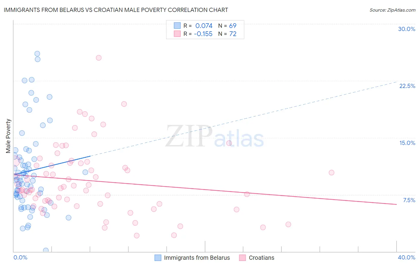 Immigrants from Belarus vs Croatian Male Poverty