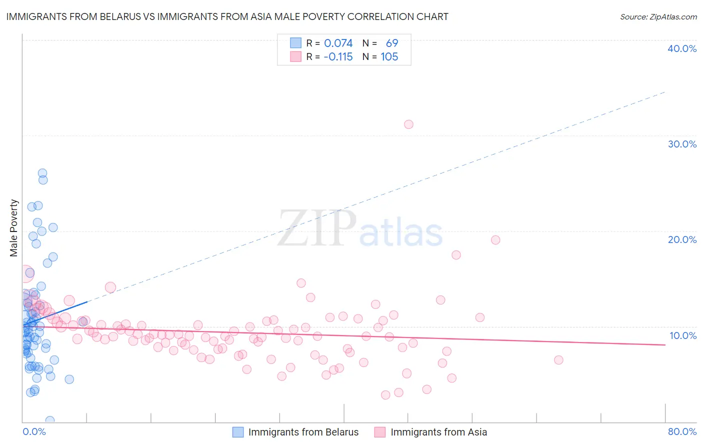 Immigrants from Belarus vs Immigrants from Asia Male Poverty