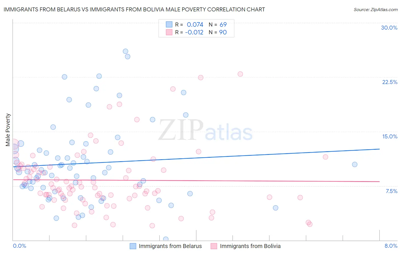 Immigrants from Belarus vs Immigrants from Bolivia Male Poverty