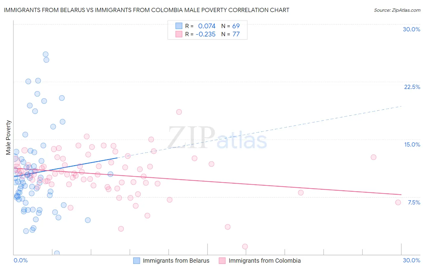 Immigrants from Belarus vs Immigrants from Colombia Male Poverty