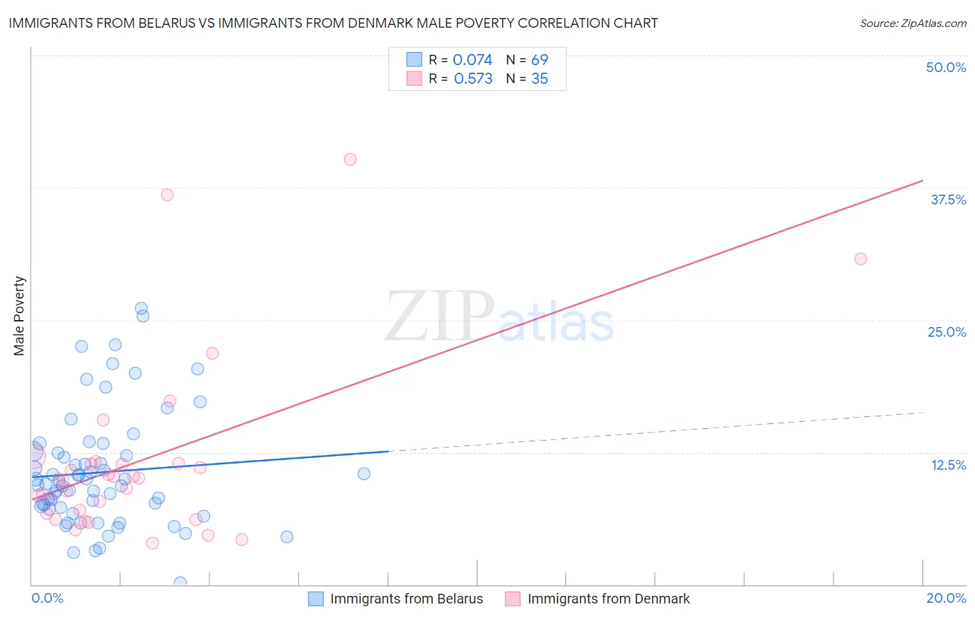 Immigrants from Belarus vs Immigrants from Denmark Male Poverty