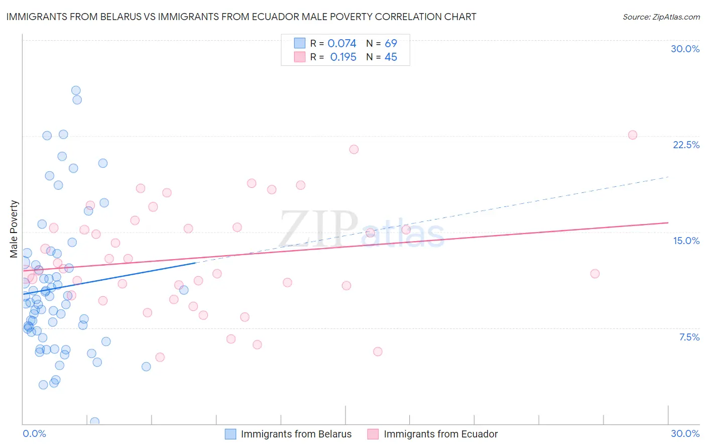 Immigrants from Belarus vs Immigrants from Ecuador Male Poverty