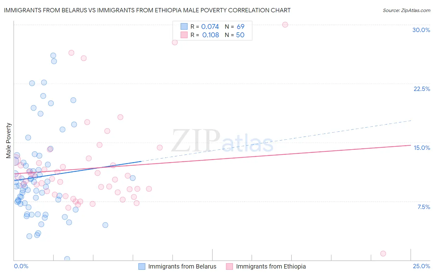 Immigrants from Belarus vs Immigrants from Ethiopia Male Poverty