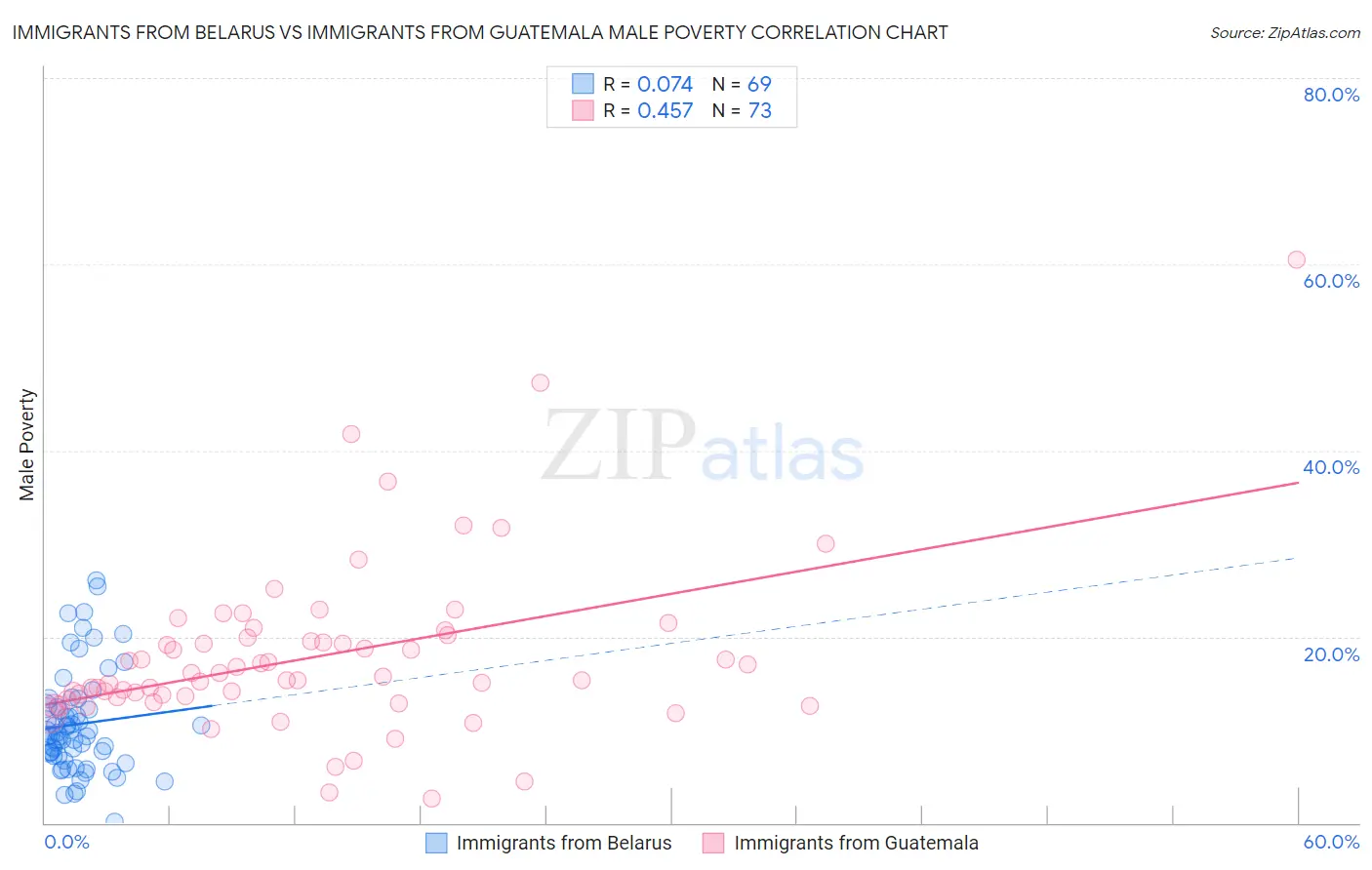 Immigrants from Belarus vs Immigrants from Guatemala Male Poverty