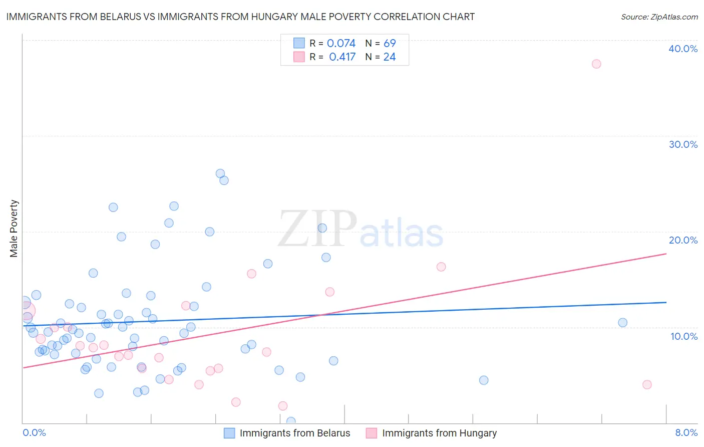 Immigrants from Belarus vs Immigrants from Hungary Male Poverty