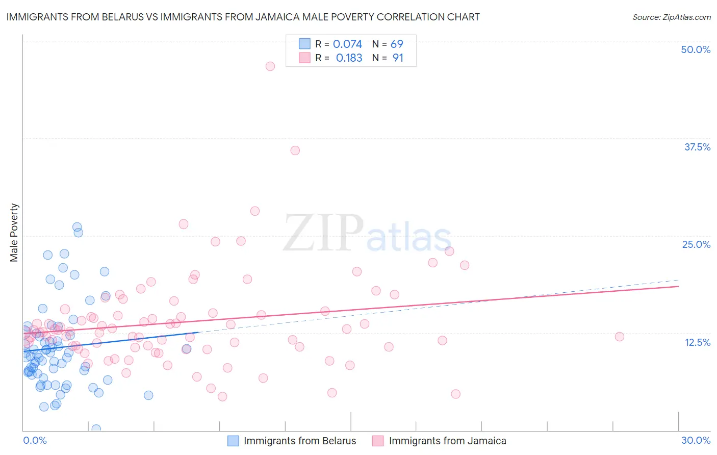 Immigrants from Belarus vs Immigrants from Jamaica Male Poverty