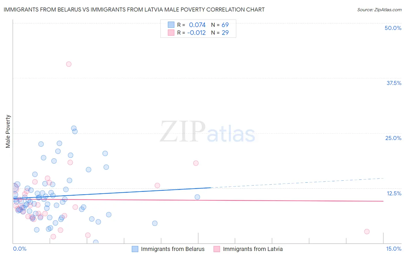 Immigrants from Belarus vs Immigrants from Latvia Male Poverty