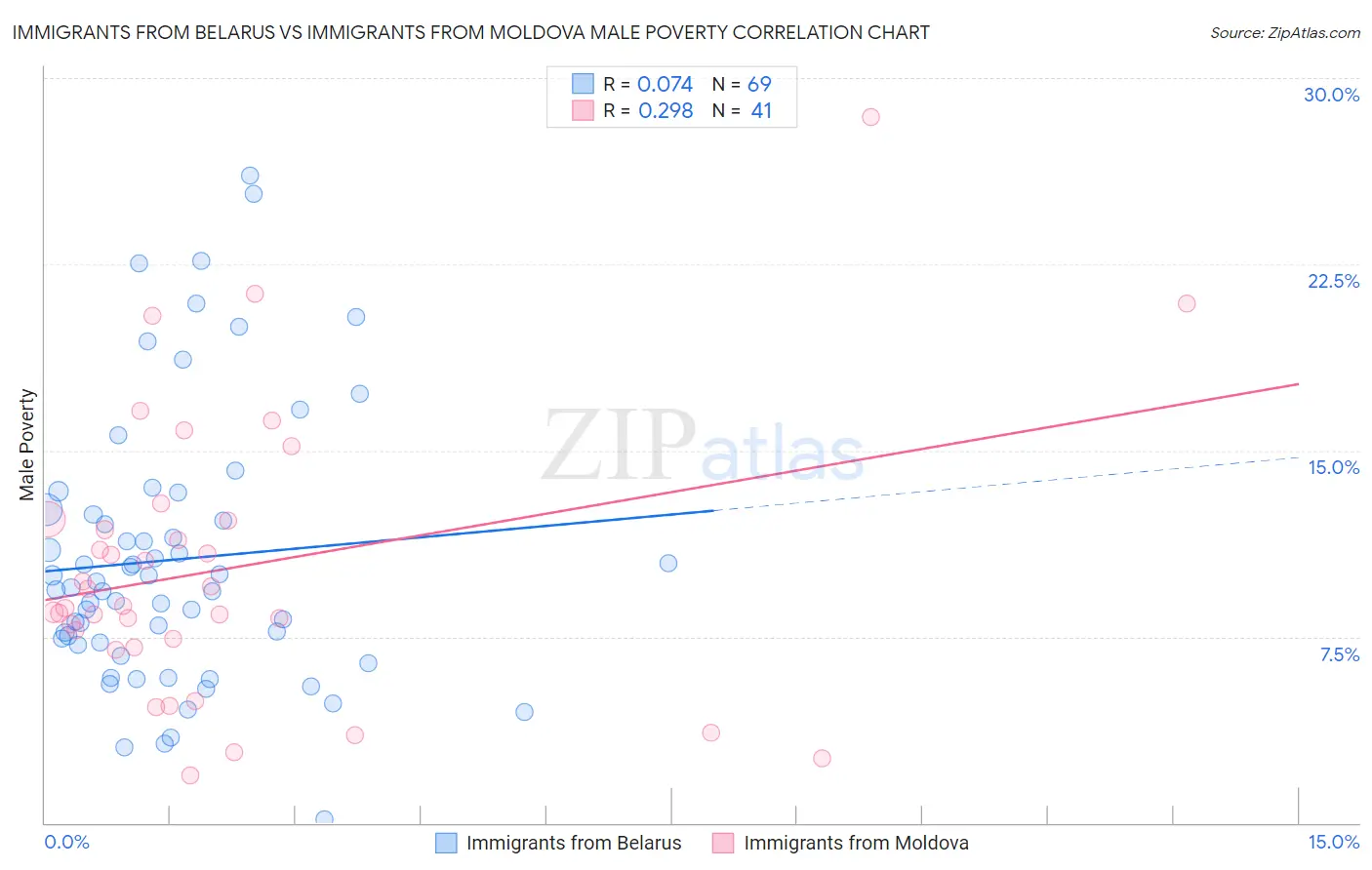 Immigrants from Belarus vs Immigrants from Moldova Male Poverty