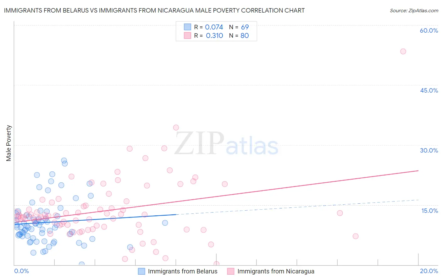 Immigrants from Belarus vs Immigrants from Nicaragua Male Poverty