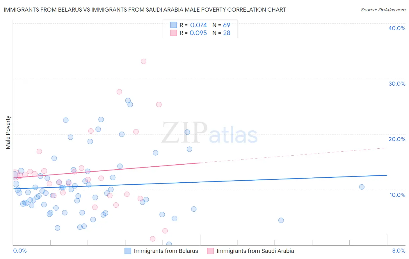 Immigrants from Belarus vs Immigrants from Saudi Arabia Male Poverty