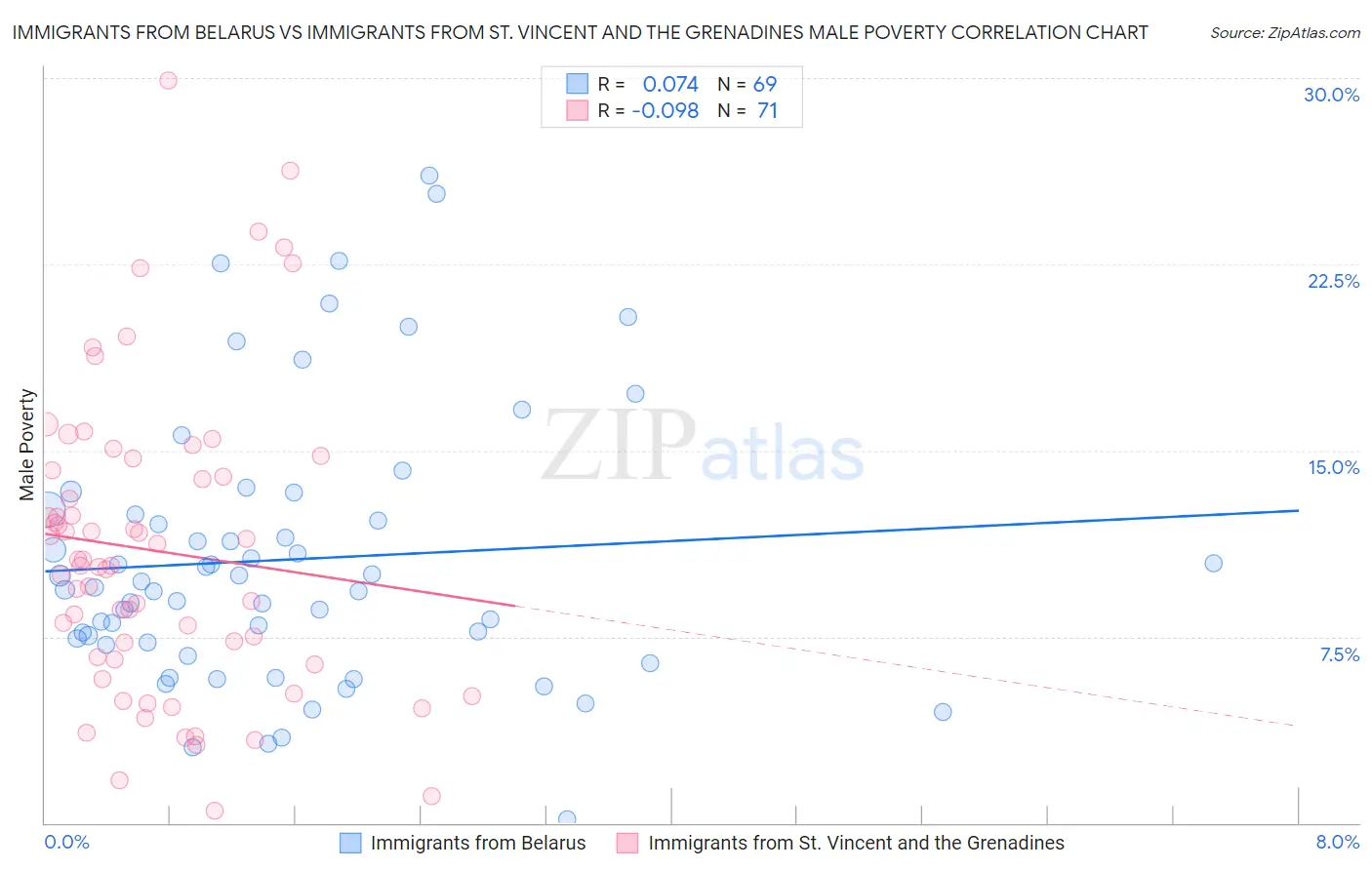 Immigrants from Belarus vs Immigrants from St. Vincent and the Grenadines Male Poverty