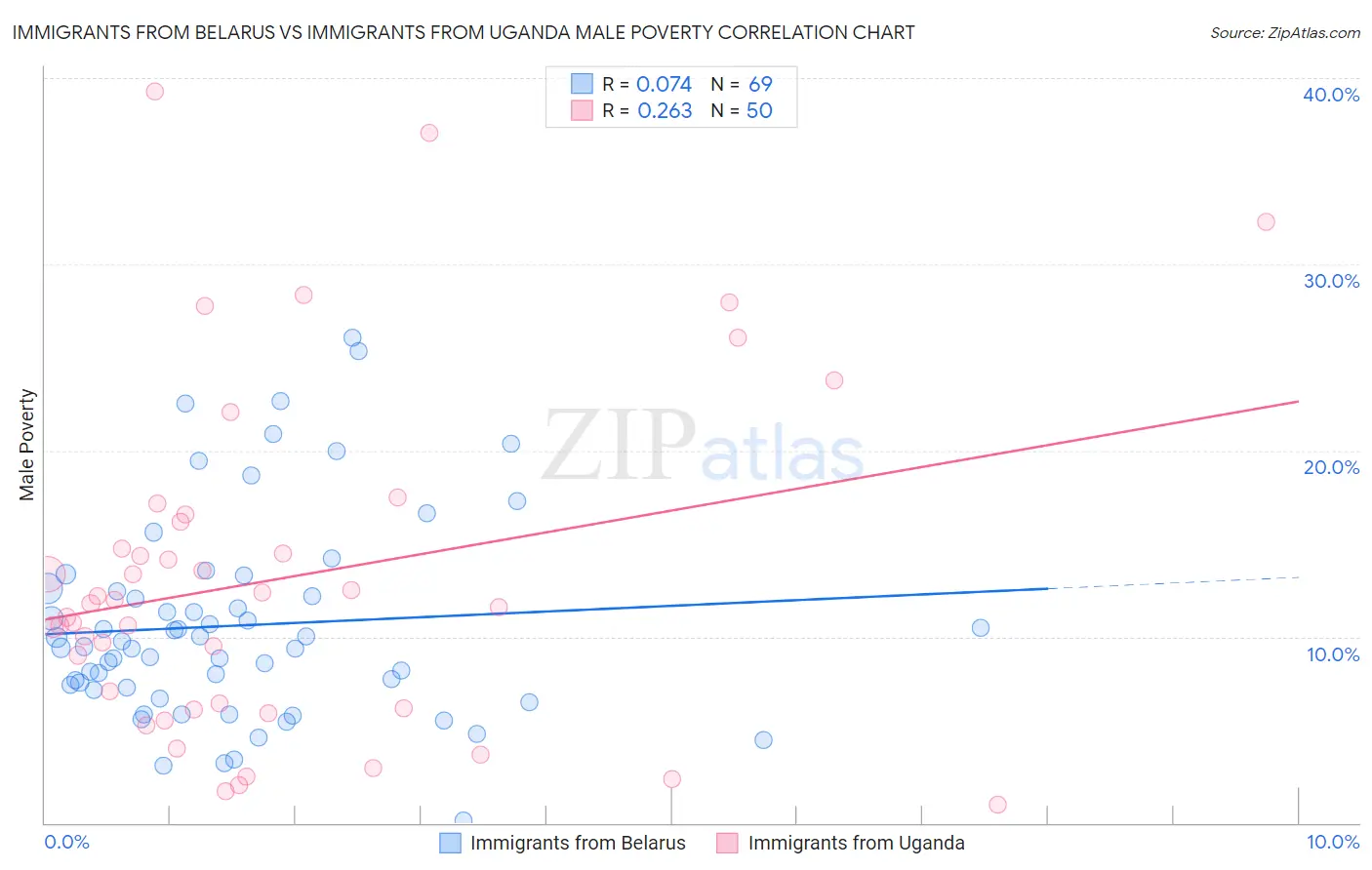 Immigrants from Belarus vs Immigrants from Uganda Male Poverty