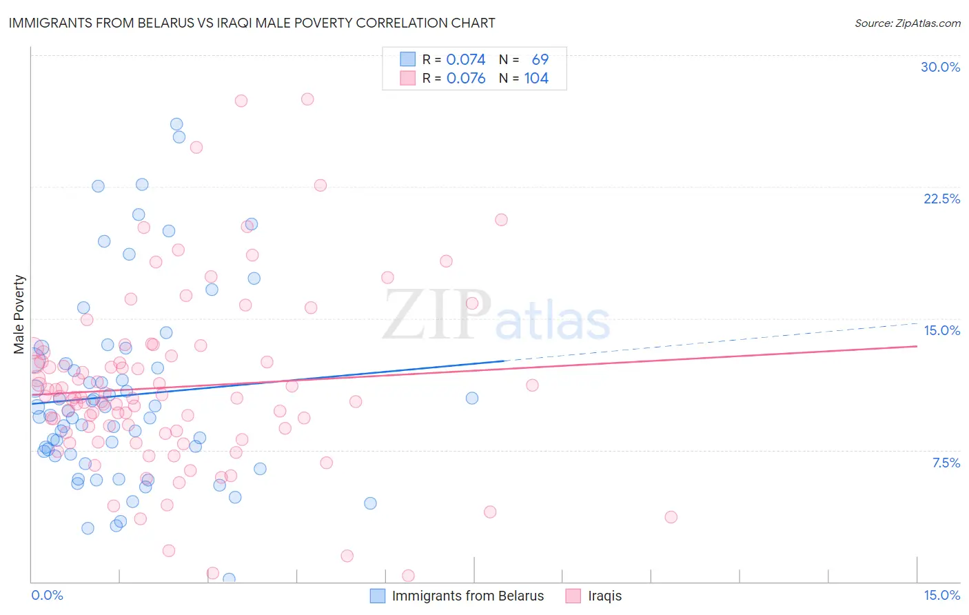 Immigrants from Belarus vs Iraqi Male Poverty