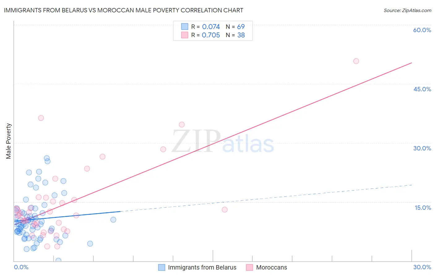 Immigrants from Belarus vs Moroccan Male Poverty