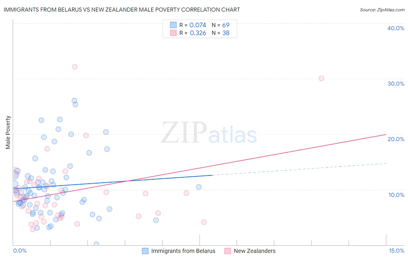 Immigrants from Belarus vs New Zealander Male Poverty