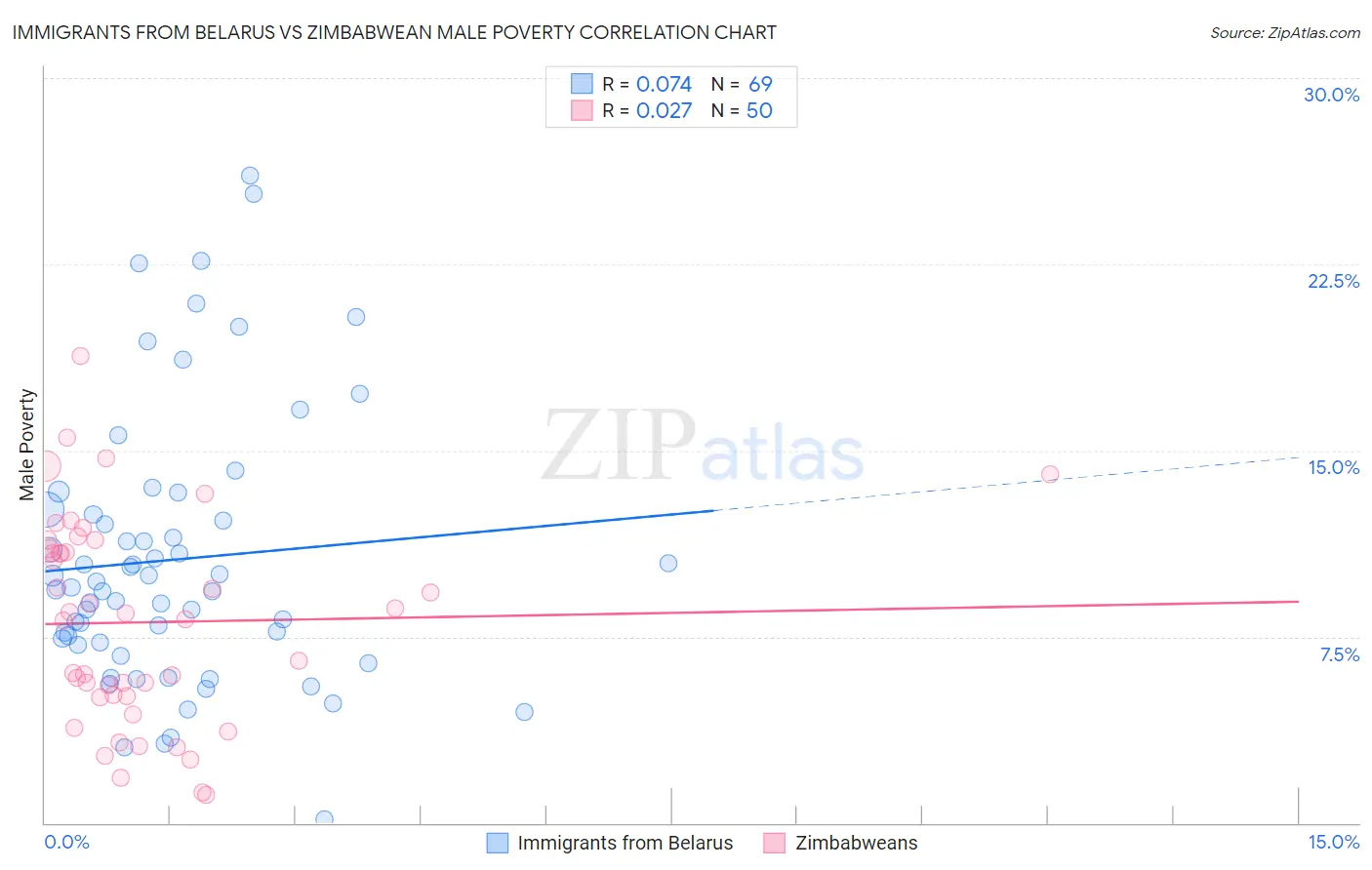 Immigrants from Belarus vs Zimbabwean Male Poverty