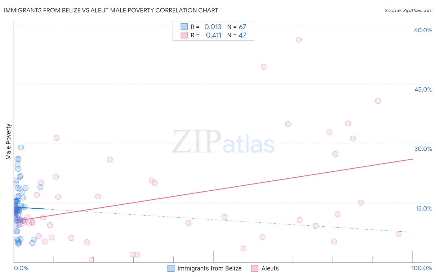 Immigrants from Belize vs Aleut Male Poverty