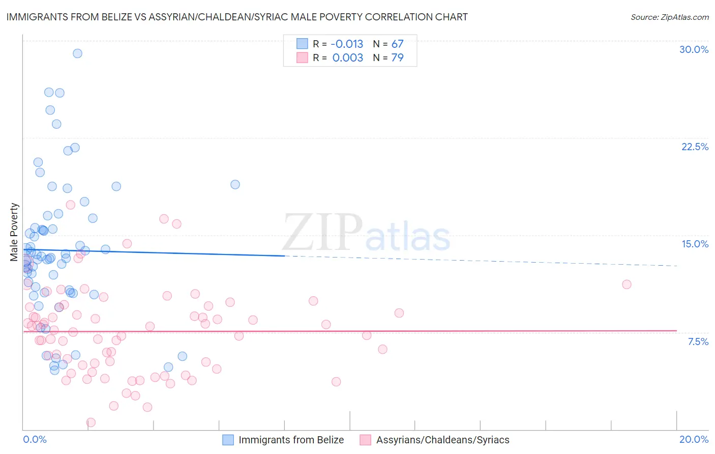 Immigrants from Belize vs Assyrian/Chaldean/Syriac Male Poverty