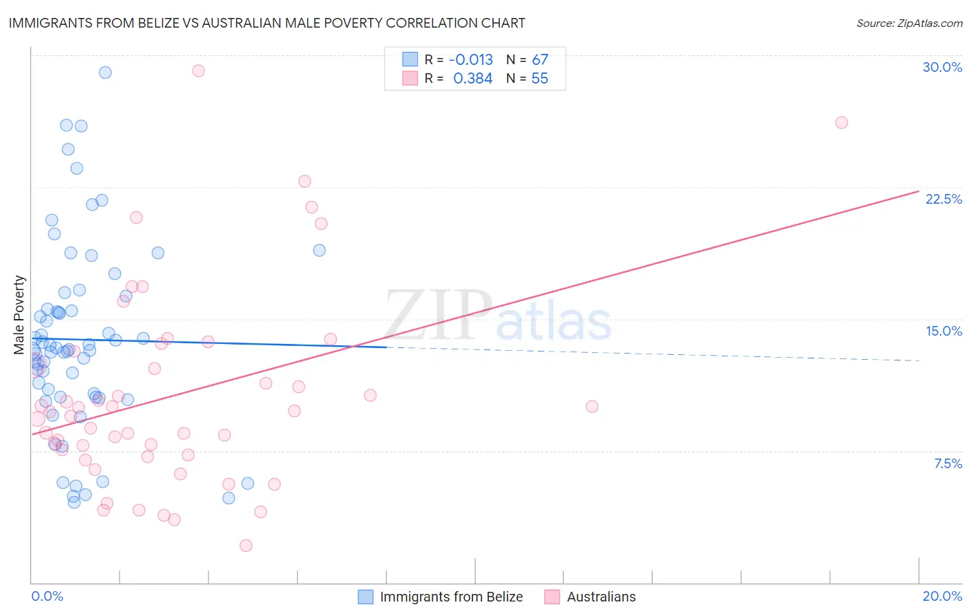 Immigrants from Belize vs Australian Male Poverty