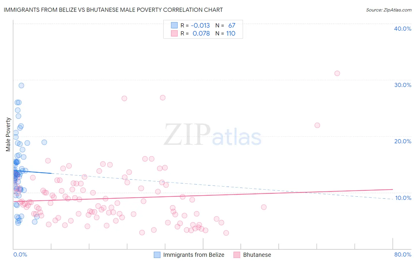 Immigrants from Belize vs Bhutanese Male Poverty