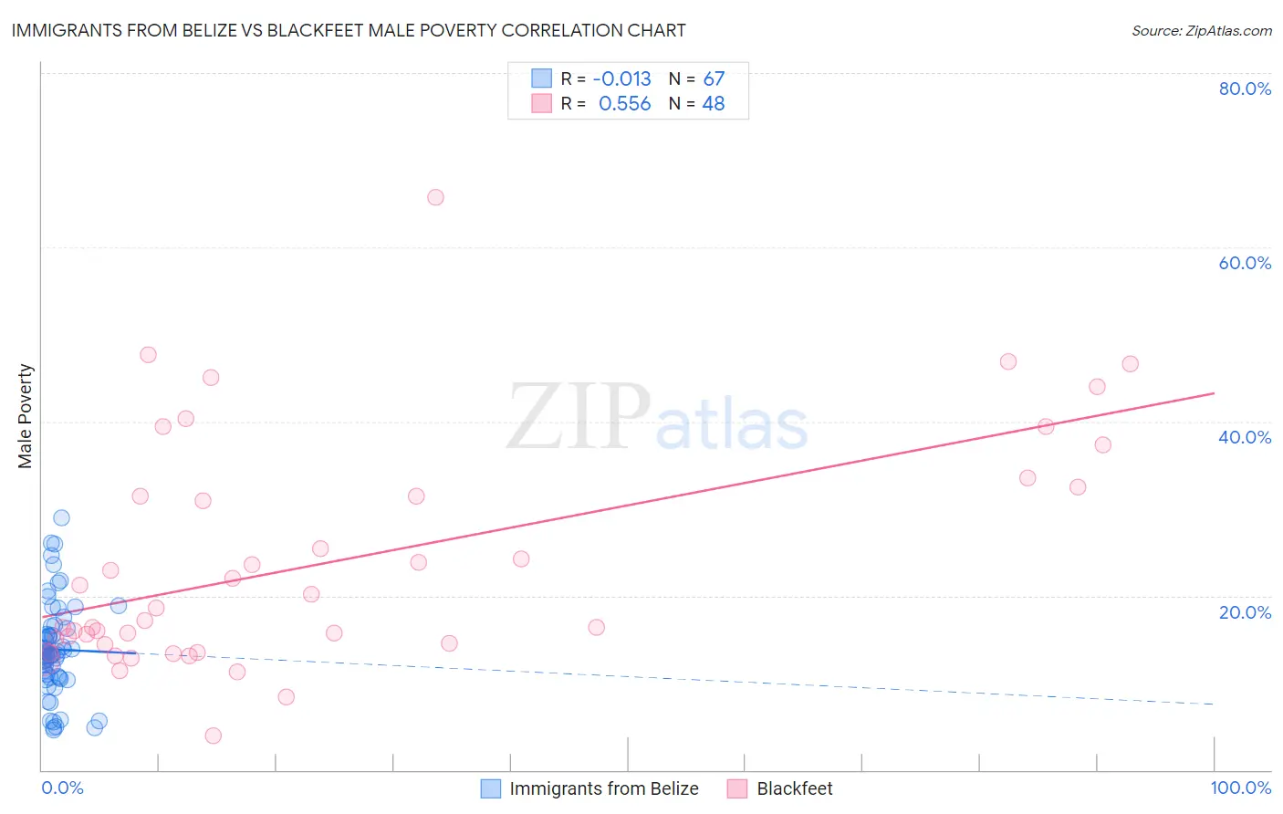 Immigrants from Belize vs Blackfeet Male Poverty