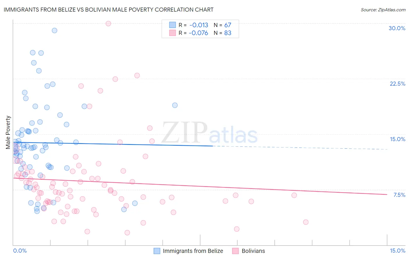 Immigrants from Belize vs Bolivian Male Poverty