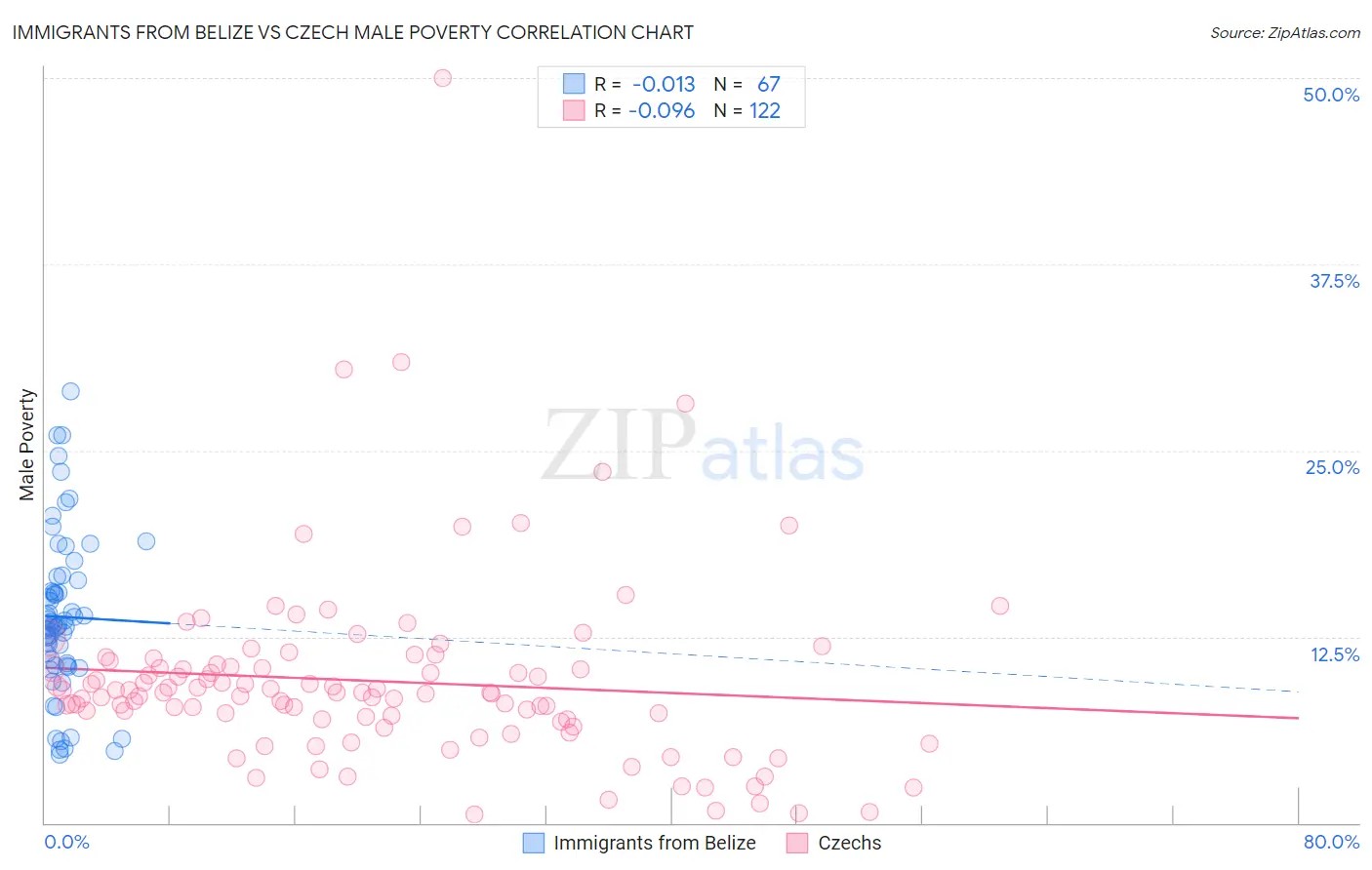 Immigrants from Belize vs Czech Male Poverty