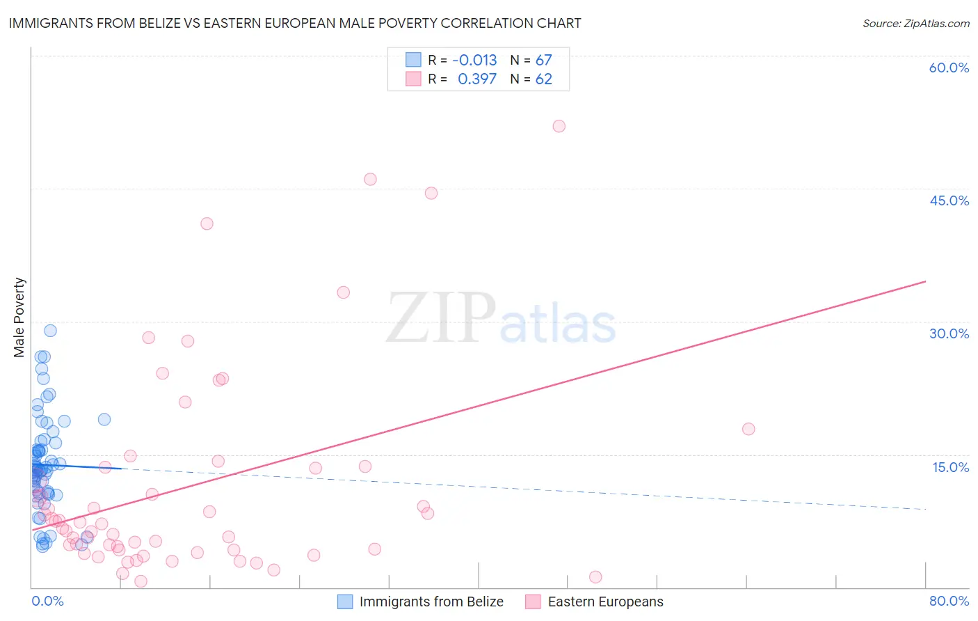 Immigrants from Belize vs Eastern European Male Poverty