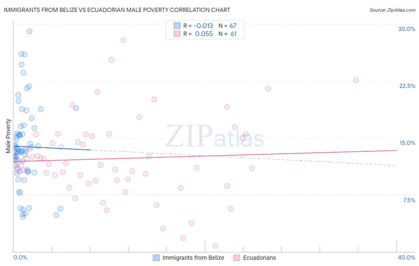 Immigrants from Belize vs Ecuadorian Male Poverty