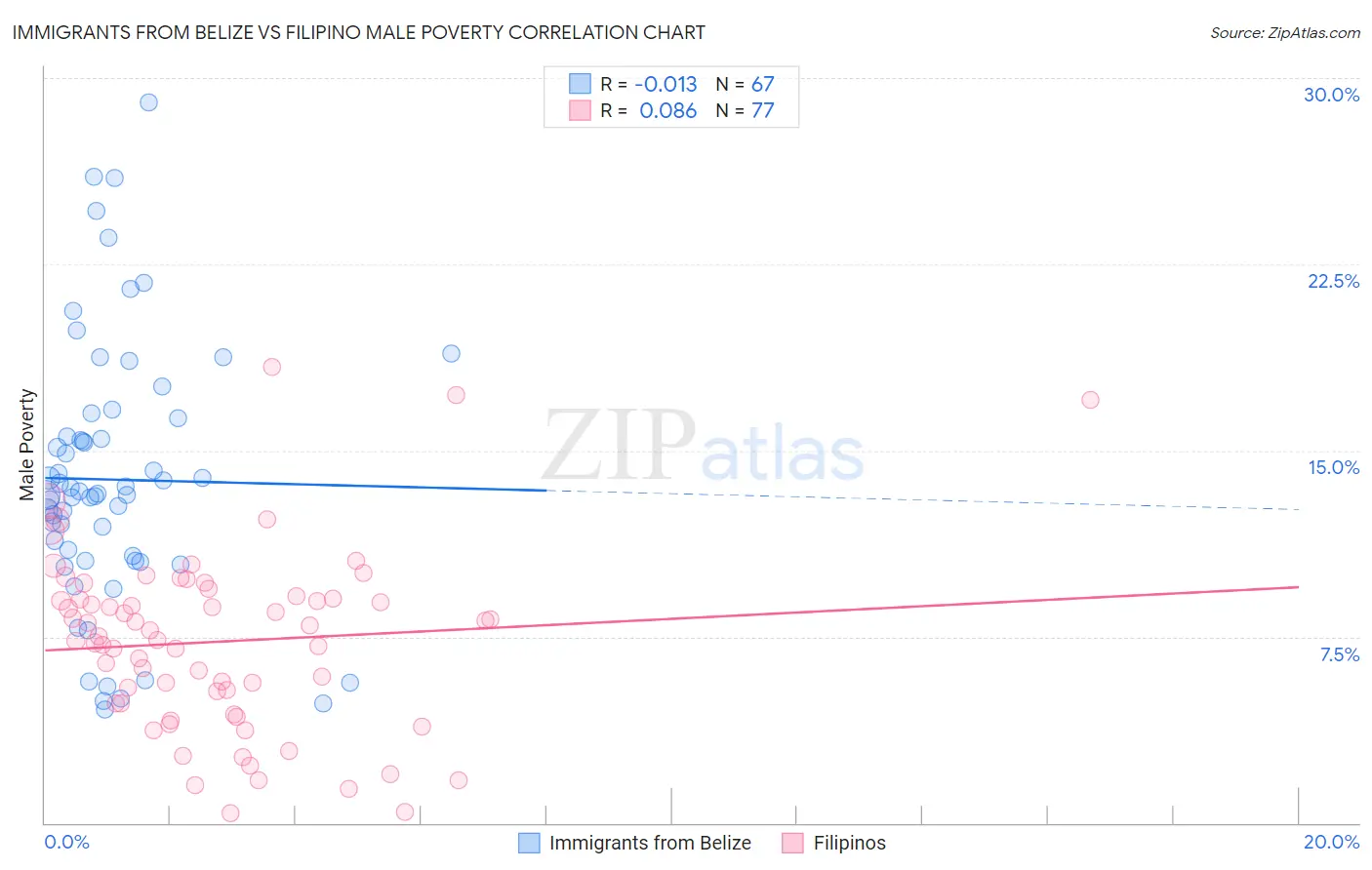 Immigrants from Belize vs Filipino Male Poverty