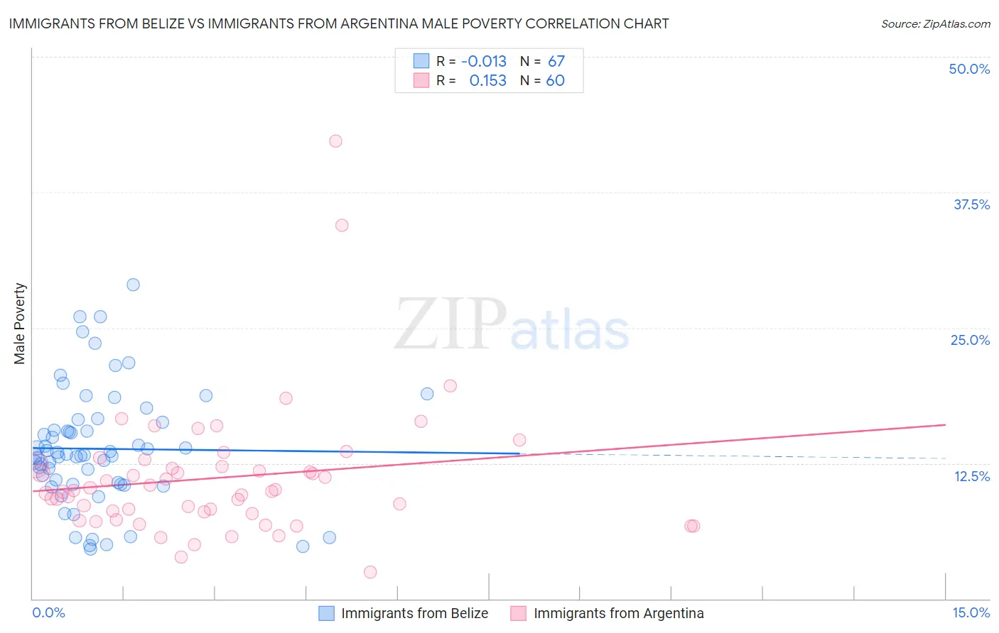 Immigrants from Belize vs Immigrants from Argentina Male Poverty