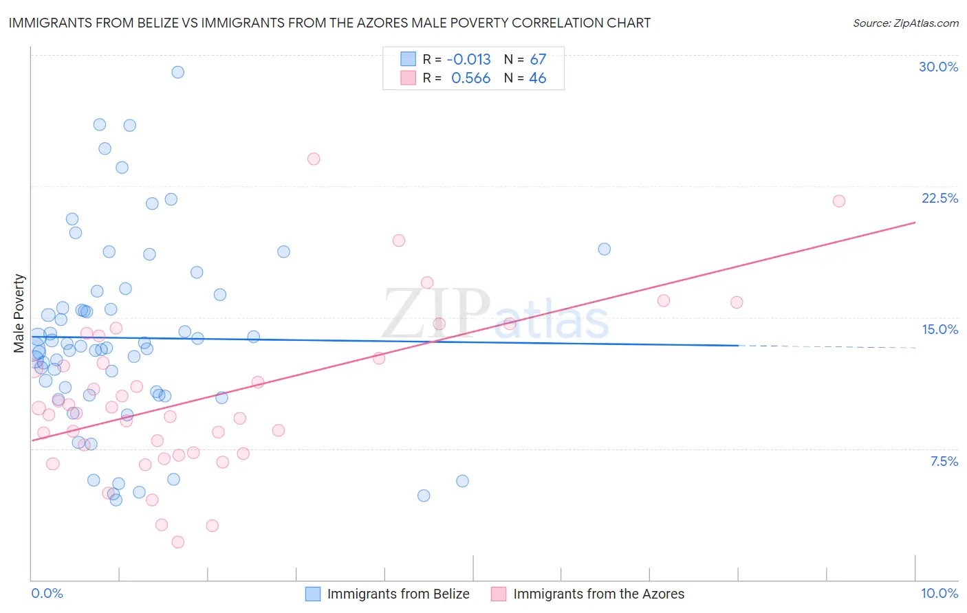 Immigrants from Belize vs Immigrants from the Azores Male Poverty