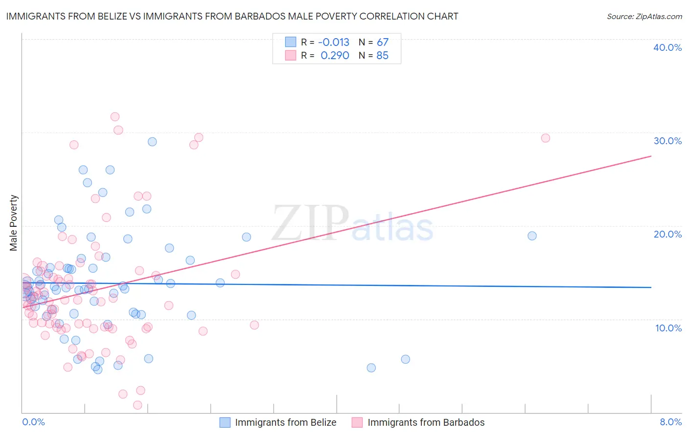 Immigrants from Belize vs Immigrants from Barbados Male Poverty