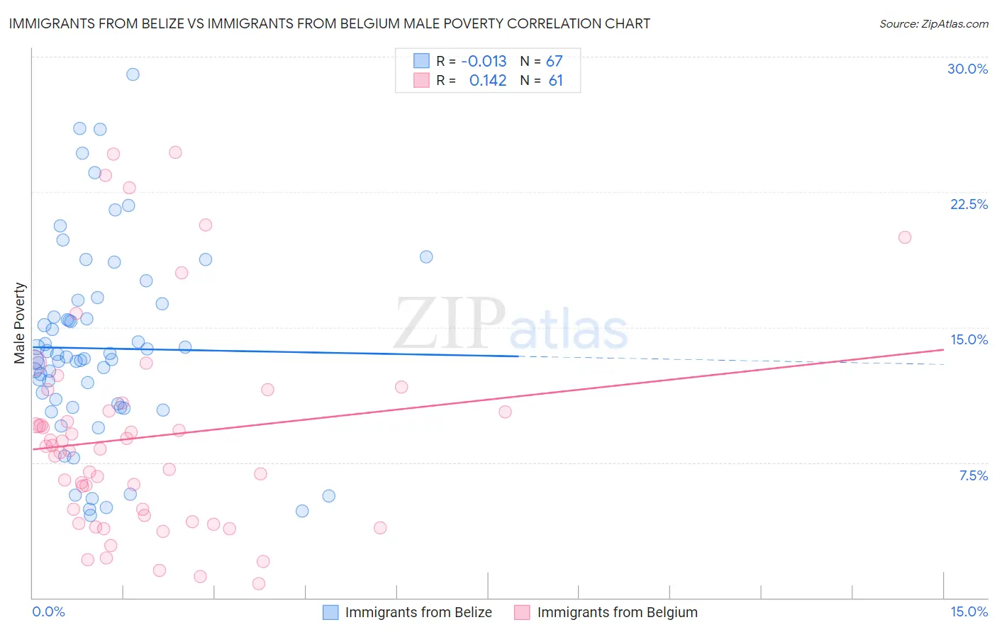 Immigrants from Belize vs Immigrants from Belgium Male Poverty