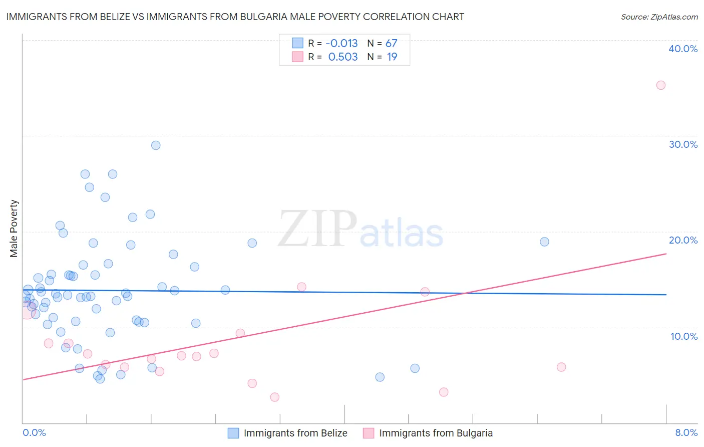 Immigrants from Belize vs Immigrants from Bulgaria Male Poverty