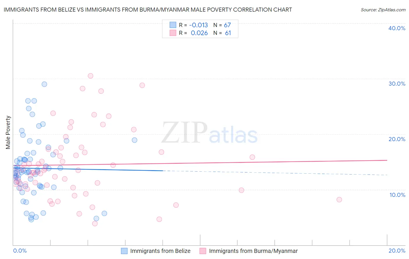 Immigrants from Belize vs Immigrants from Burma/Myanmar Male Poverty