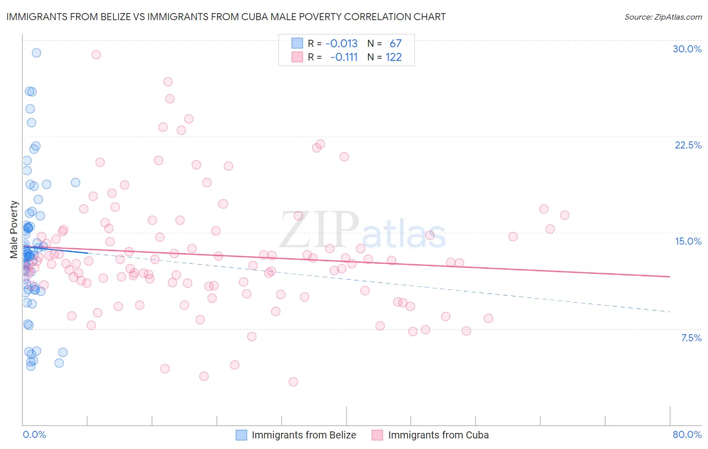 Immigrants from Belize vs Immigrants from Cuba Male Poverty