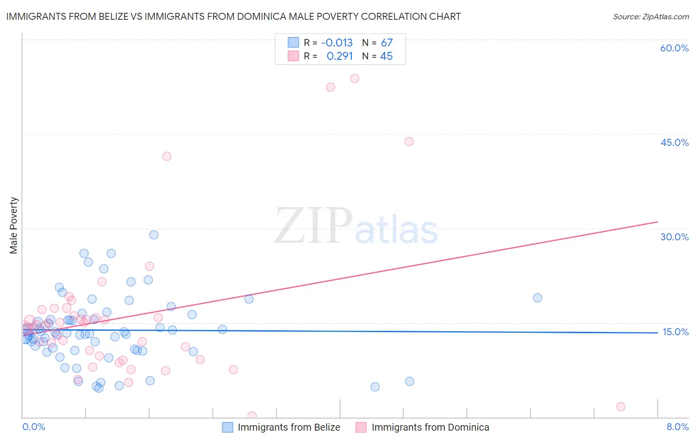 Immigrants from Belize vs Immigrants from Dominica Male Poverty