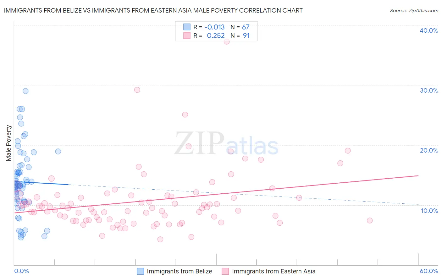 Immigrants from Belize vs Immigrants from Eastern Asia Male Poverty