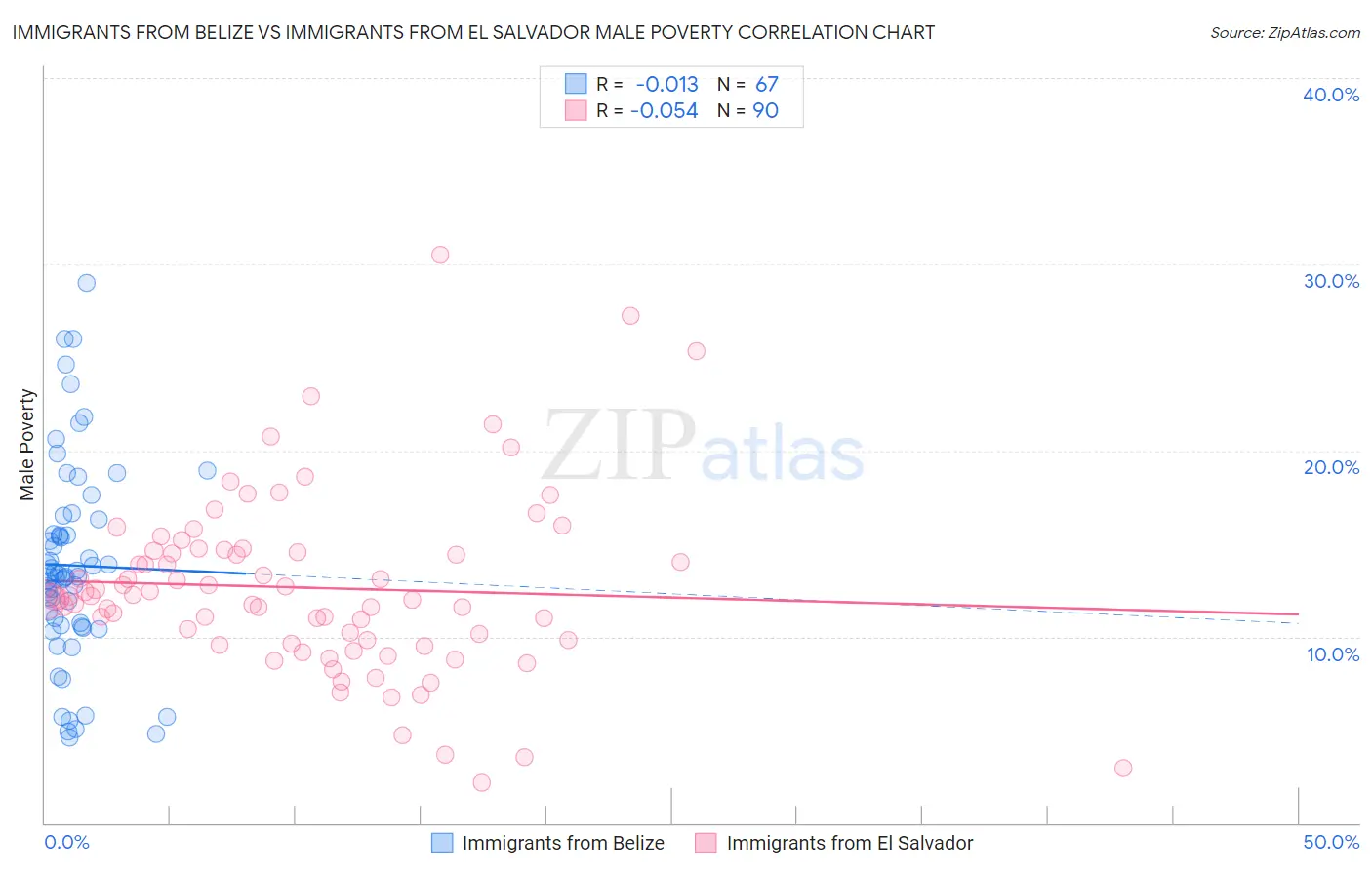 Immigrants from Belize vs Immigrants from El Salvador Male Poverty