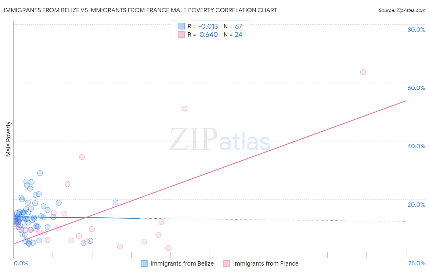 Immigrants from Belize vs Immigrants from France Male Poverty