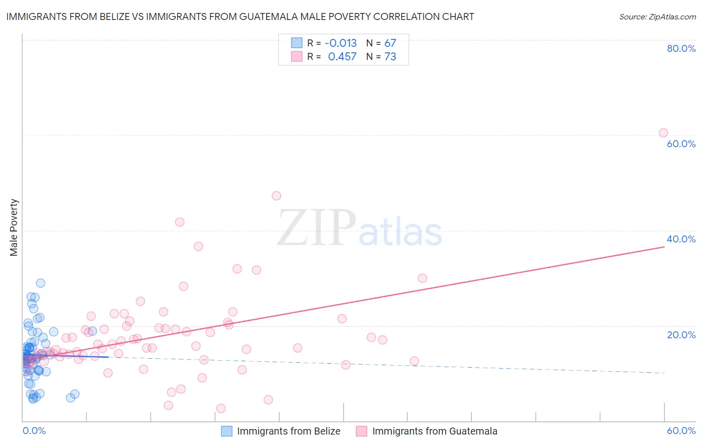 Immigrants from Belize vs Immigrants from Guatemala Male Poverty