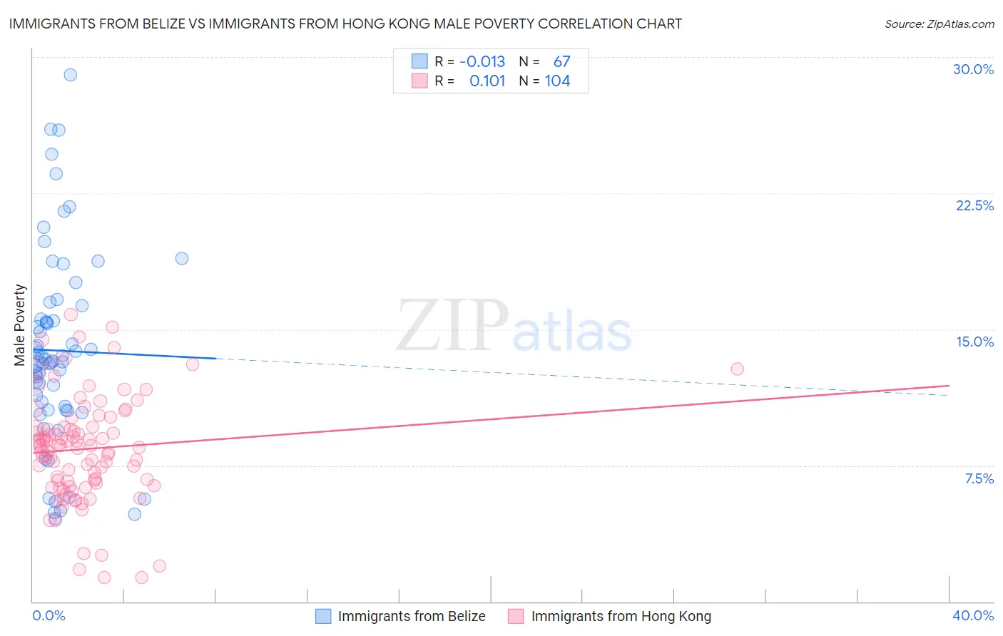 Immigrants from Belize vs Immigrants from Hong Kong Male Poverty