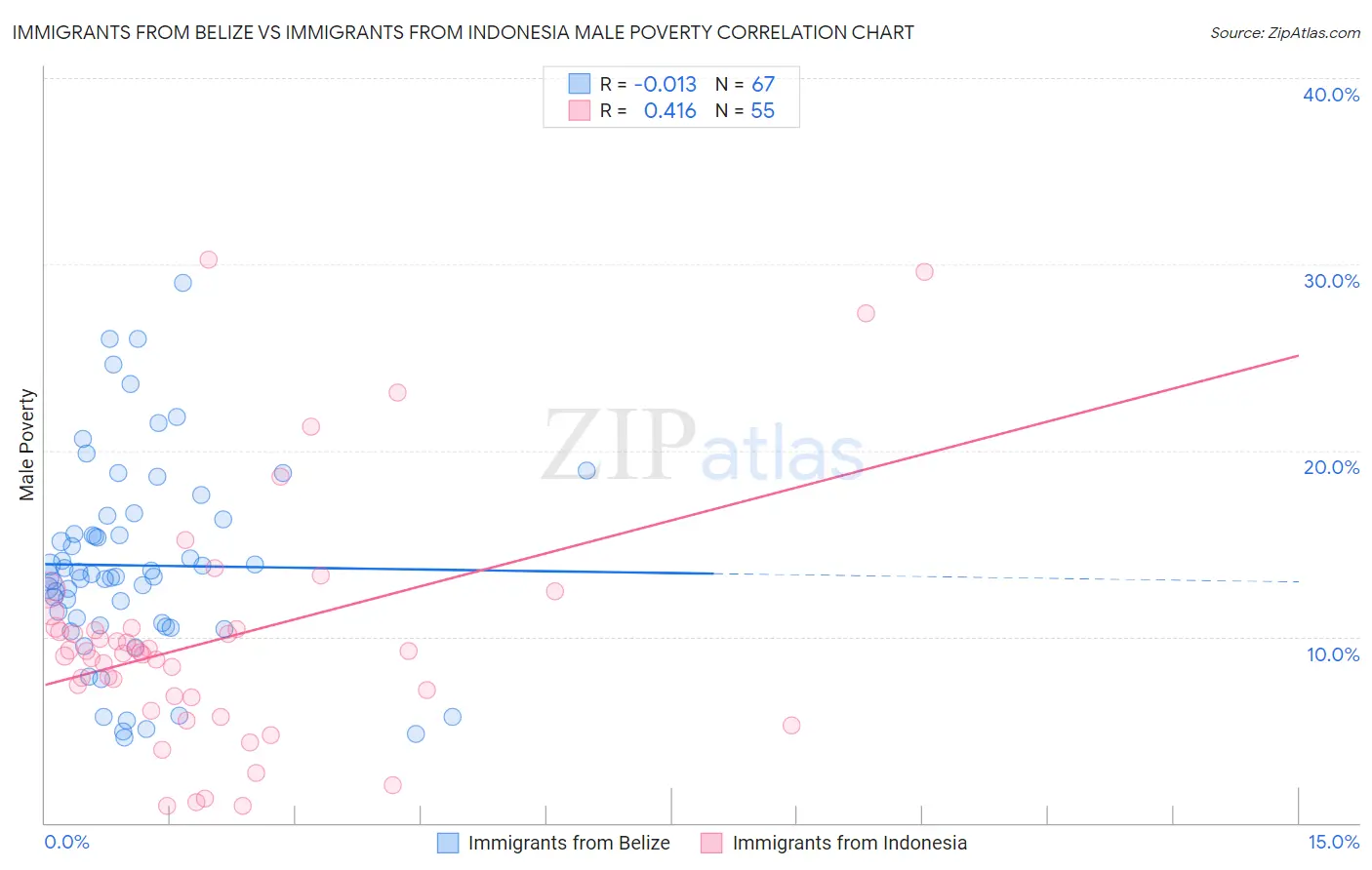 Immigrants from Belize vs Immigrants from Indonesia Male Poverty