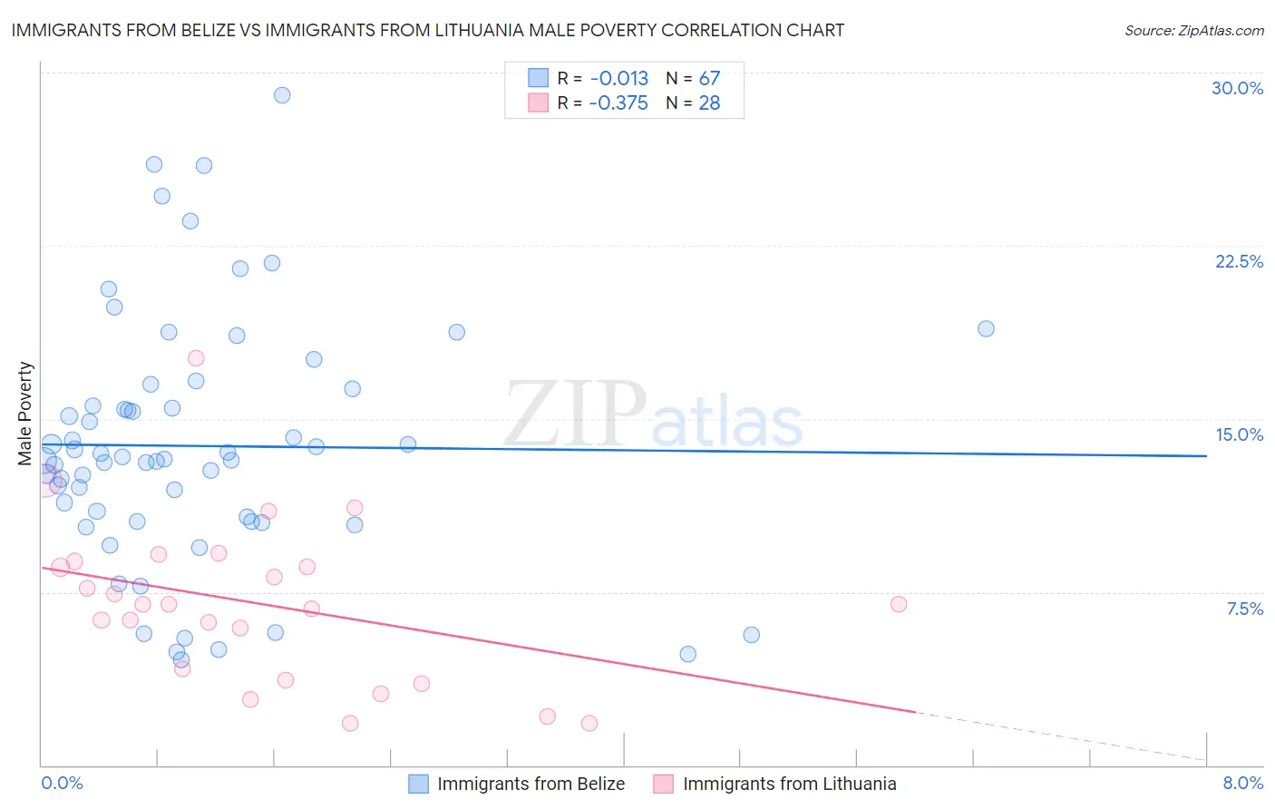 Immigrants from Belize vs Immigrants from Lithuania Male Poverty